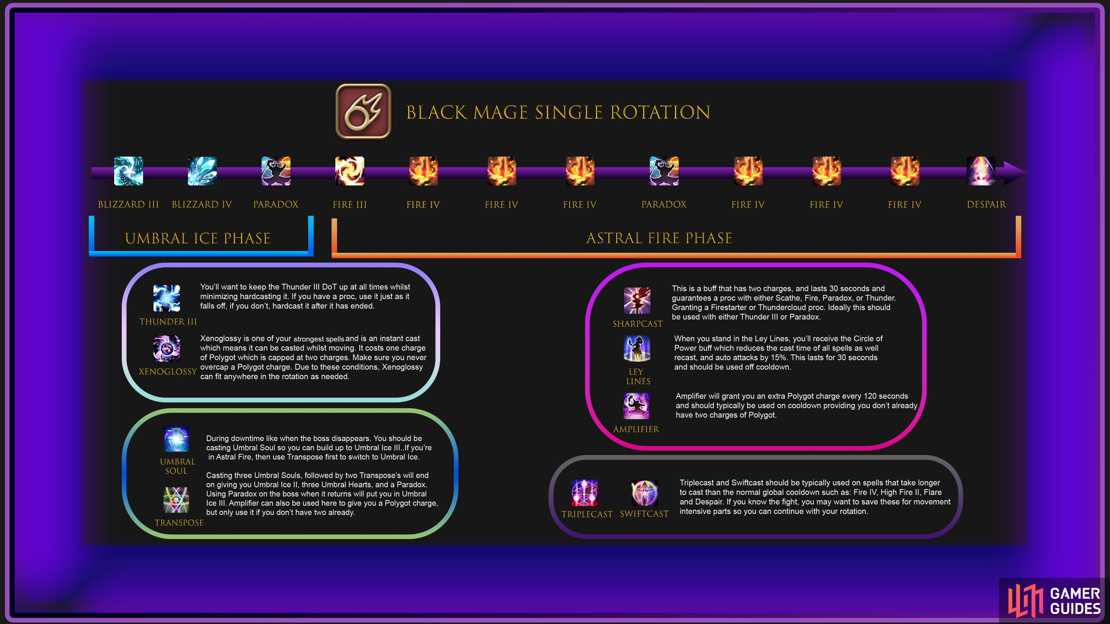 Black Mage Single Rotation.